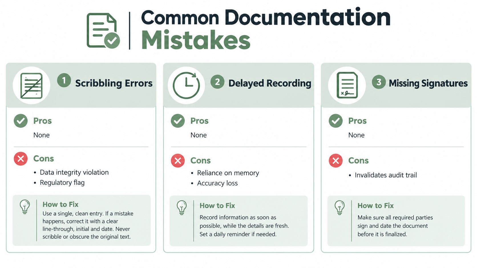 An infographic titled Common Documentation Mistakes detailing the negative impacts and solutions for scribbling errors, delayed recording, and missing signatures.