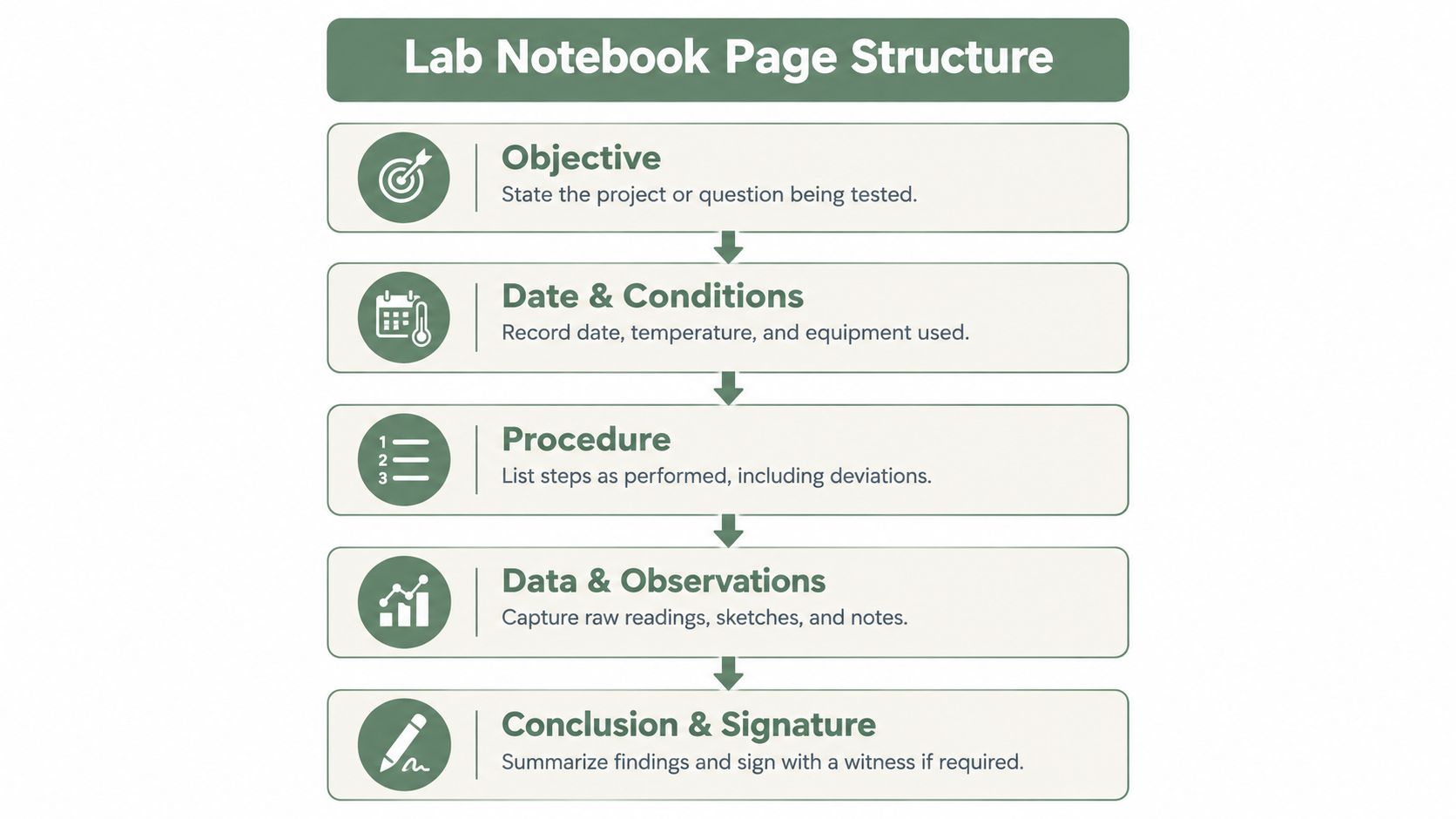 An infographic showing the structured components of a professional lab notebook page from objective to signature.