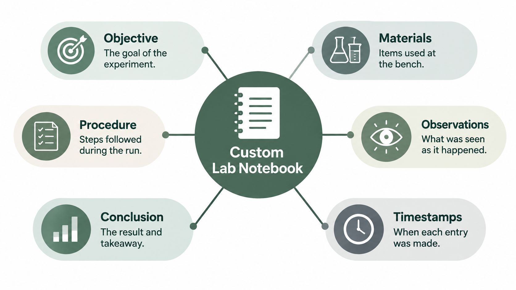A diagram illustrating the key sections of a custom lab notebook including objectives, materials, procedures, and observations.