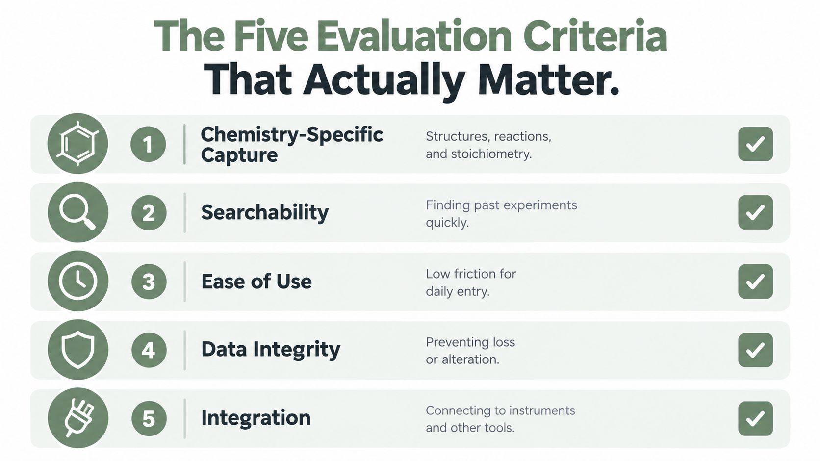 A list of five essential criteria for evaluating chemistry electronic lab notebooks including capture, searchability, and integration.