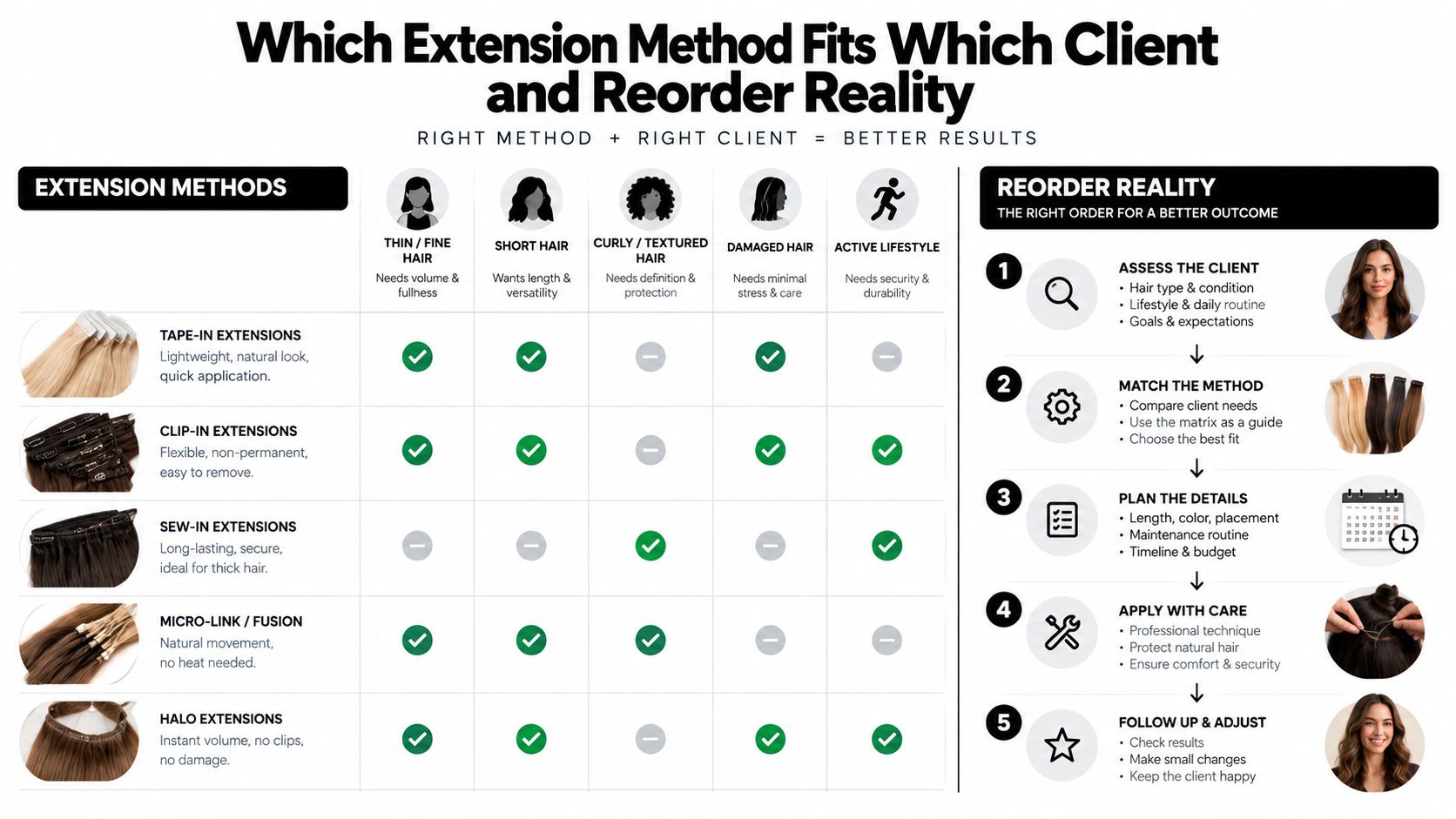 A chart comparing various hair extension methods with client types and a five-step professional application process.