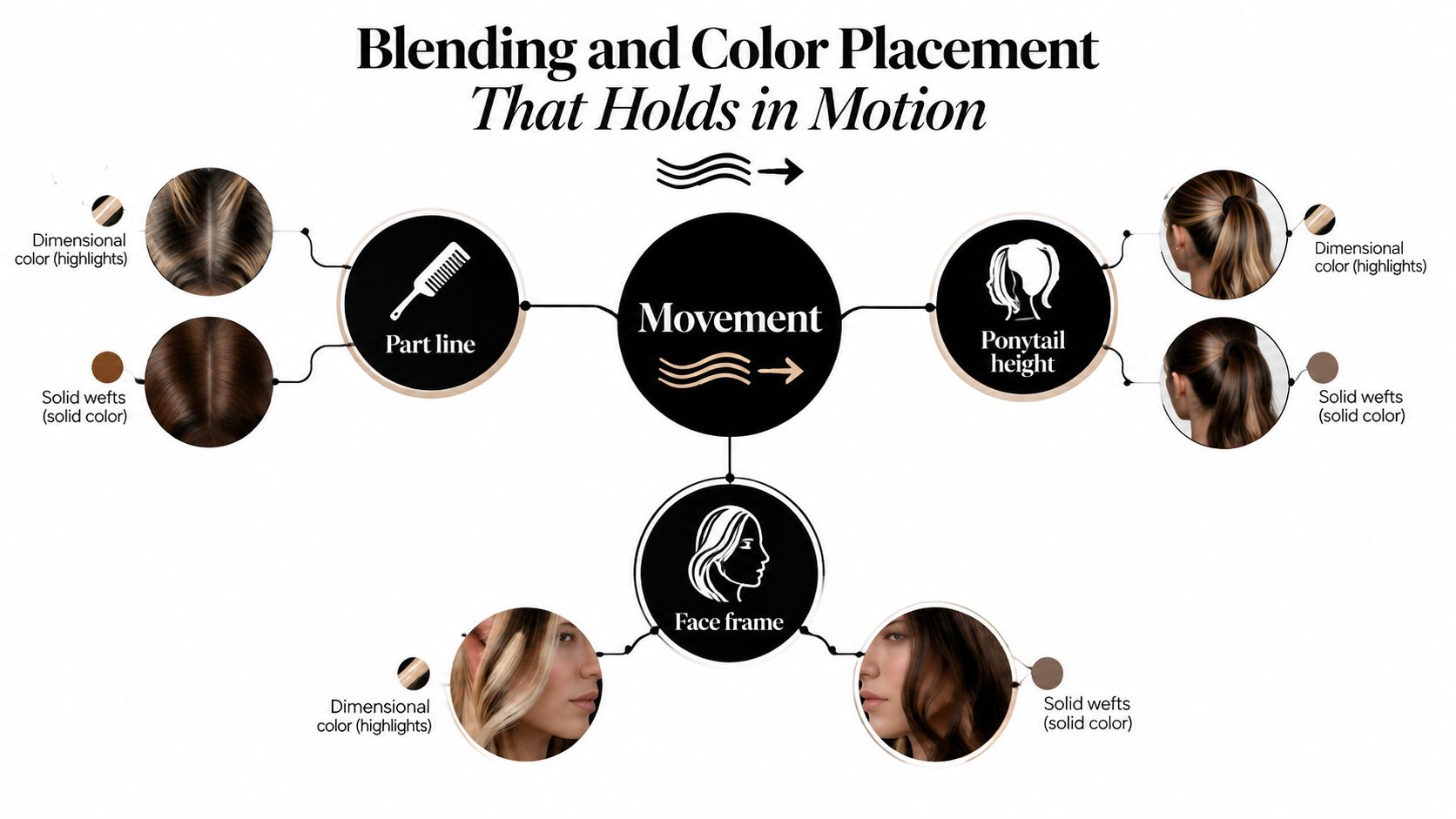 A diagram illustrating hair color placement techniques like part line, ponytail height, and face framing for hair extensions.