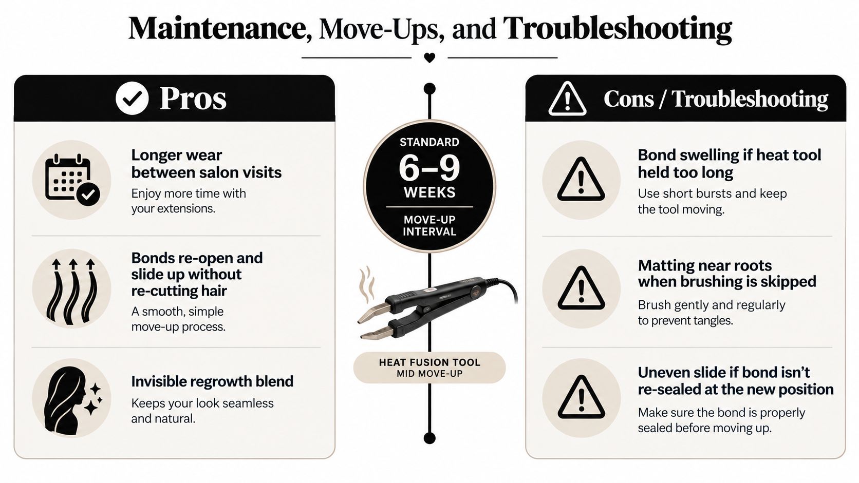 An infographic detailing the maintenance, move-up schedule, pros, and troubleshooting tips for hair extensions.