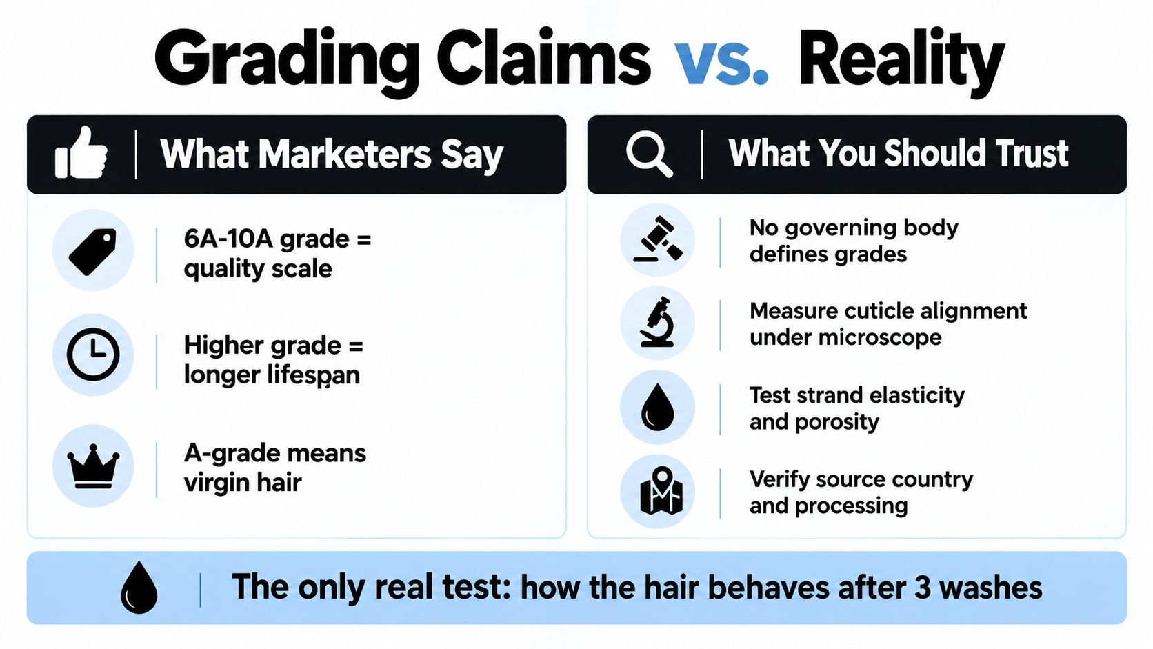 A comparison infographic showing how hair extension grading claims differ from the scientific reality of hair quality.