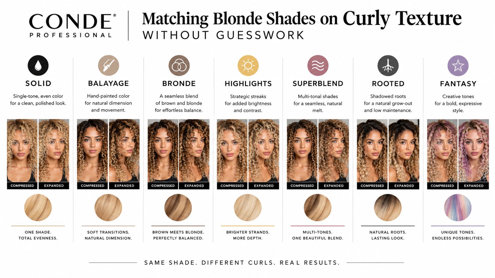A chart from Conde Professional showing seven types of blonde hair color styles for curly hair extensions.