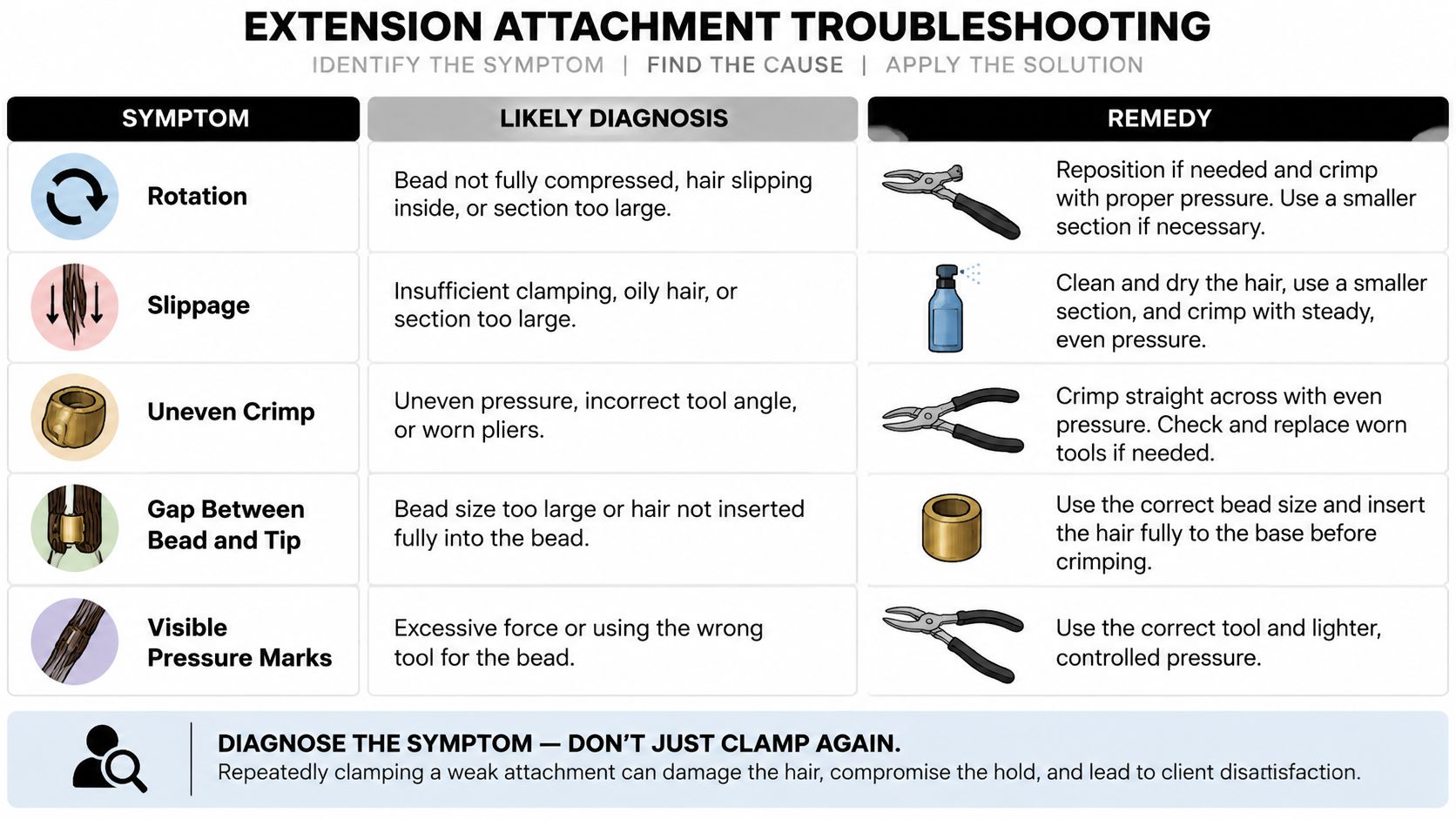 A troubleshooting chart for hair extension bead attachment problems, detailing symptoms, causes, and solutions for hair stylists.