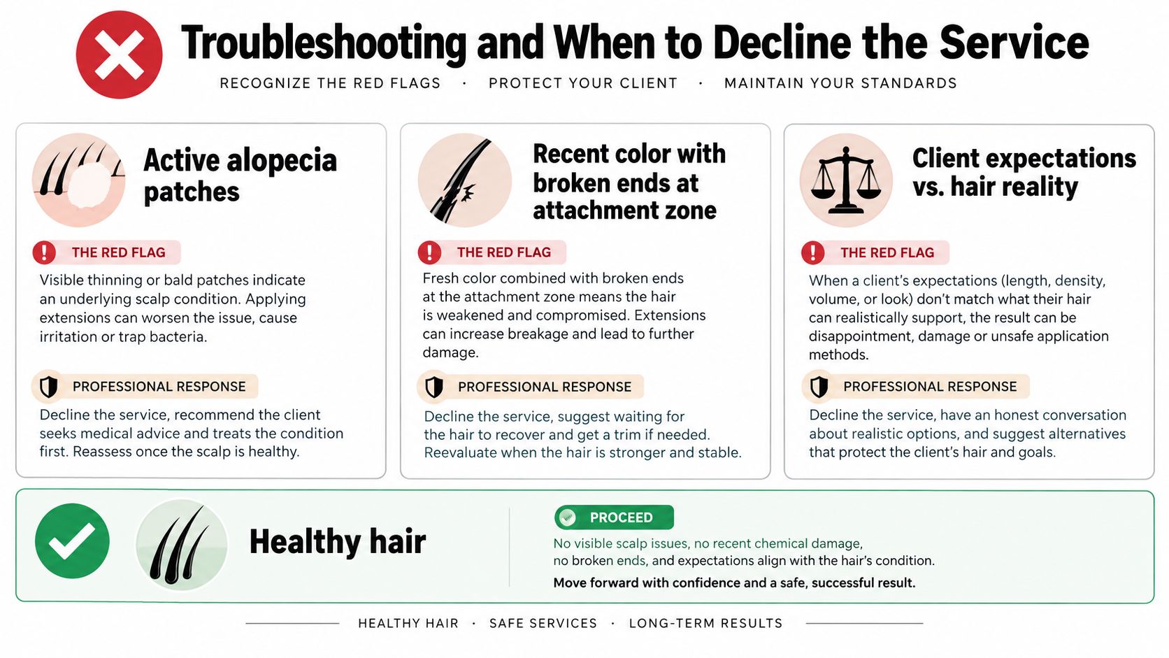 A guide illustrating when to decline hair extension services based on scalp health and hair integrity.