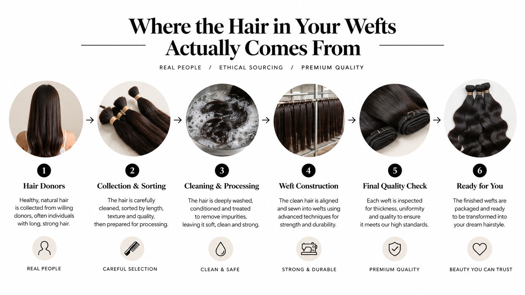 A six-step infographic illustrating the ethical sourcing, processing, and manufacturing of high-quality human hair extensions.