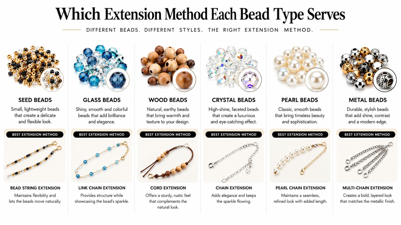 An infographic showing six types of beads and their corresponding best extension methods for styling and hair accessories.
