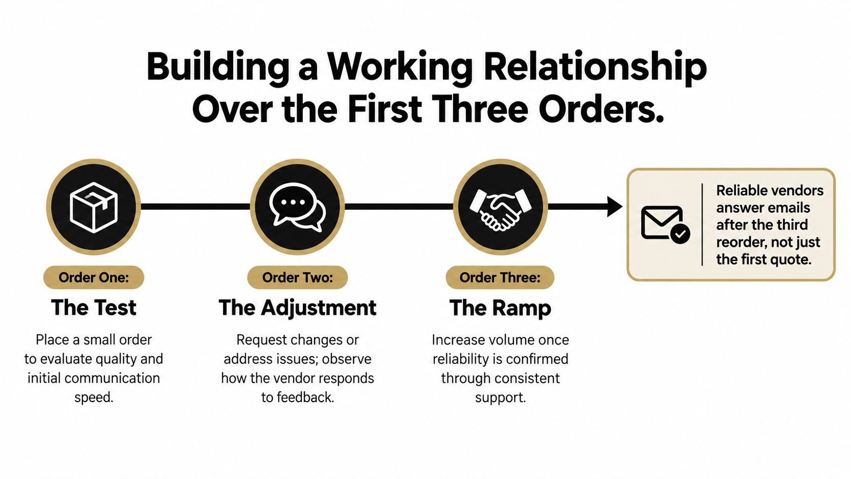 A visual guide illustrating the three-step process for building a reliable working relationship with new vendors.