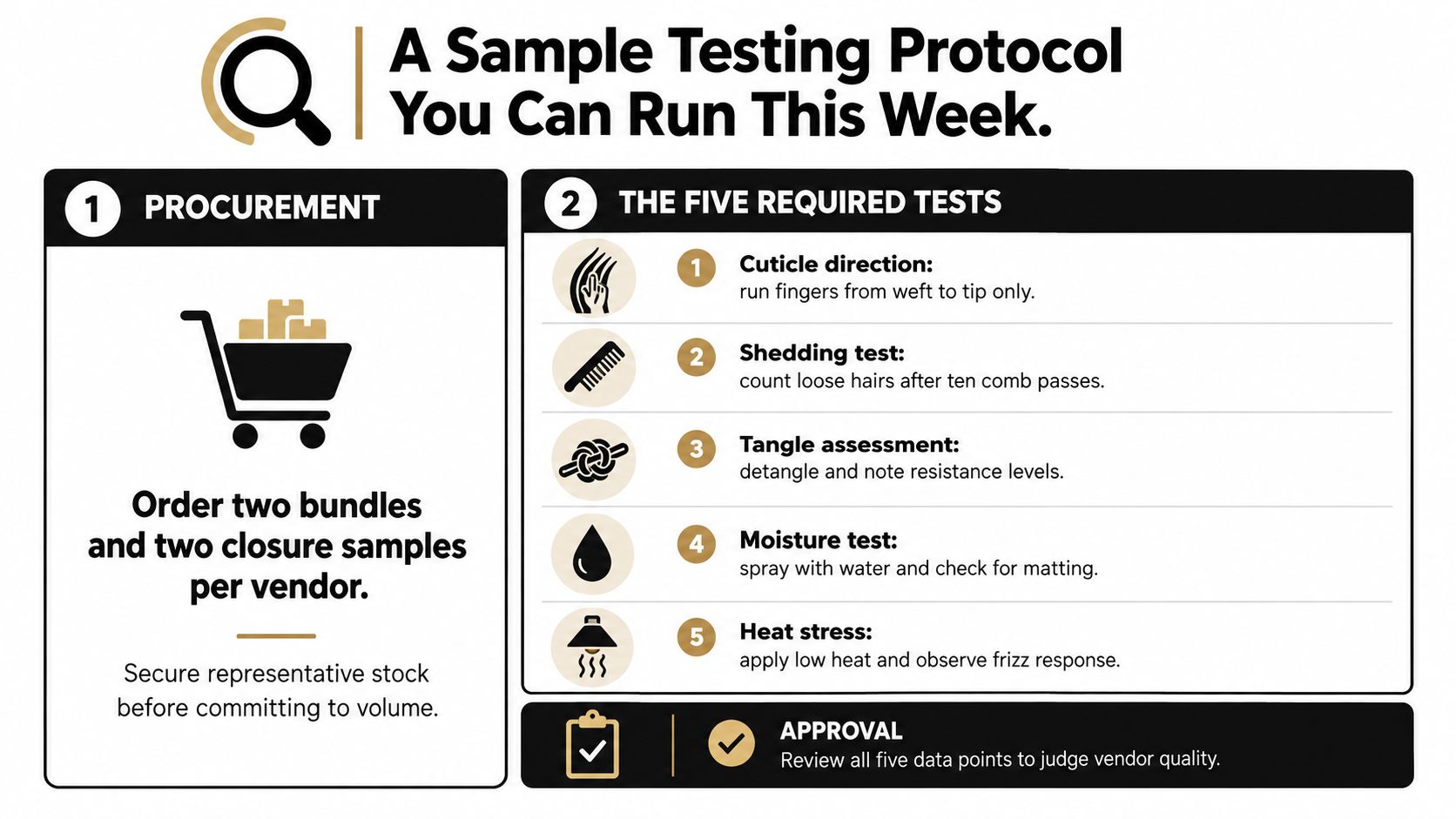 An infographic outlining a five-step quality control testing protocol for purchasing wholesale hair extension product samples.