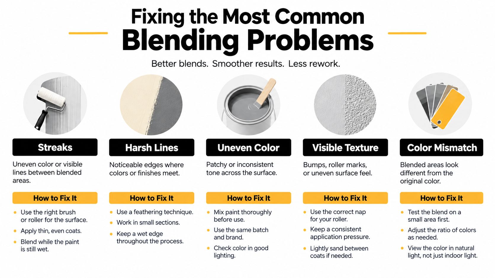 An infographic titled Fixing the Most Common Blending Problems, showing solutions for paint application issues like streaks.