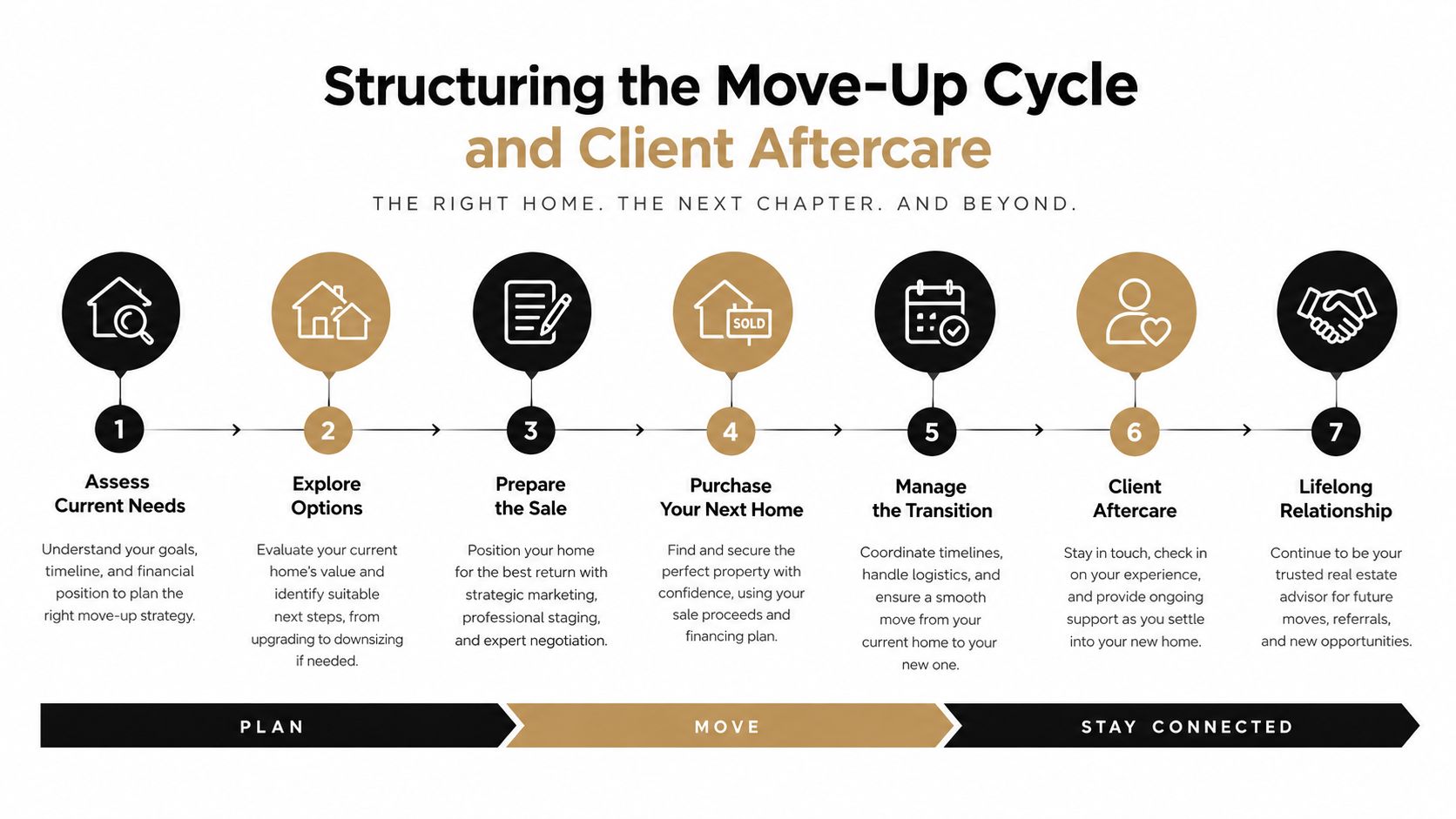 A diagram outlining a seven-step real estate move-up cycle, including planning, moving, and client aftercare stages.