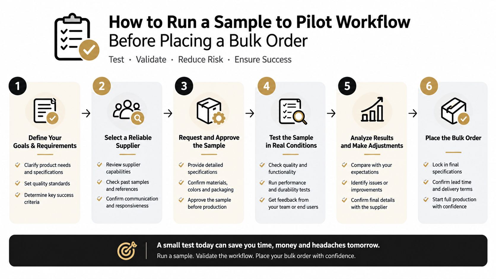 A six-step workflow infographic detailing how to test, validate, and place a bulk product order successfully.
