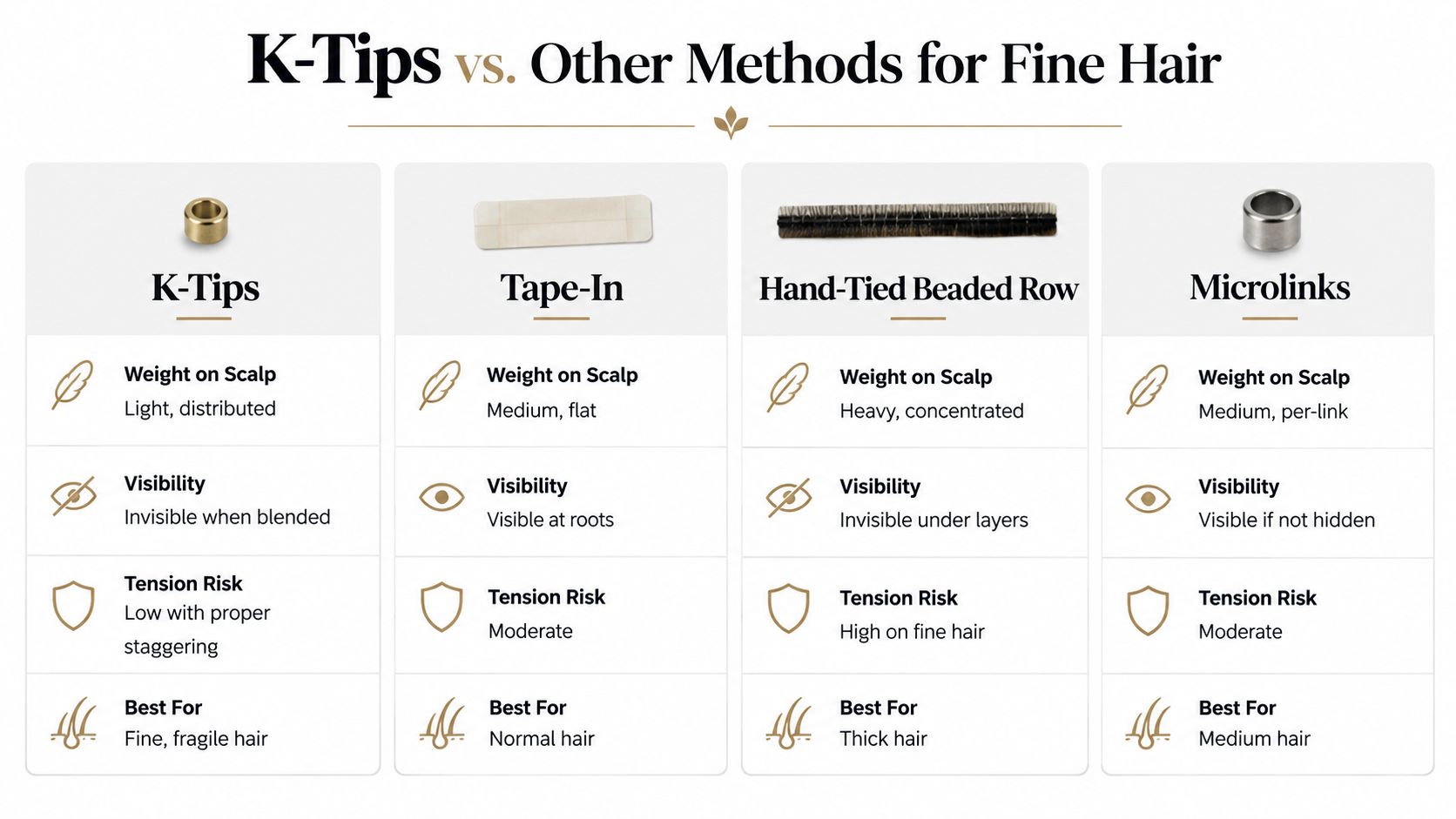 A comparison chart showing how K-tips, tape-ins, hand-tied beaded rows, and microlinks differ for fine hair types.