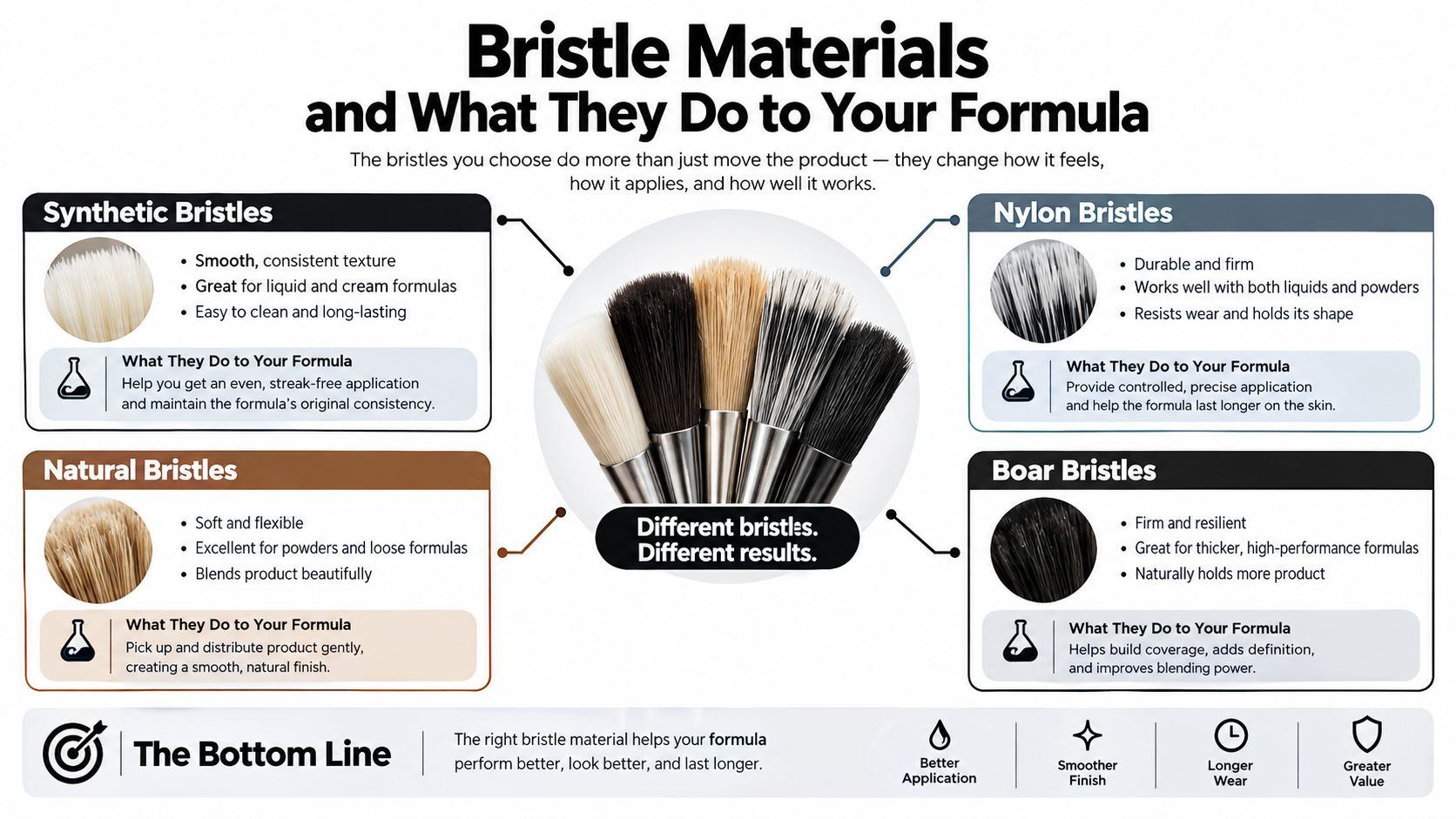 An infographic detailing the different types of makeup brush bristle materials and their specific effects on formulas.