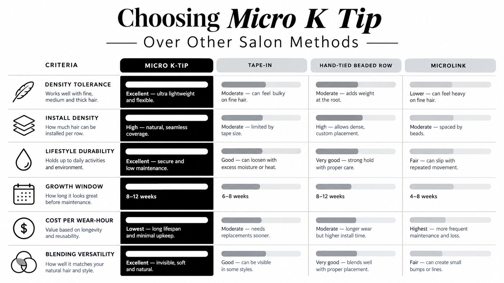 A comparison chart showing benefits of Micro K Tip hair extensions versus tape-in, beaded, and microlink methods.
