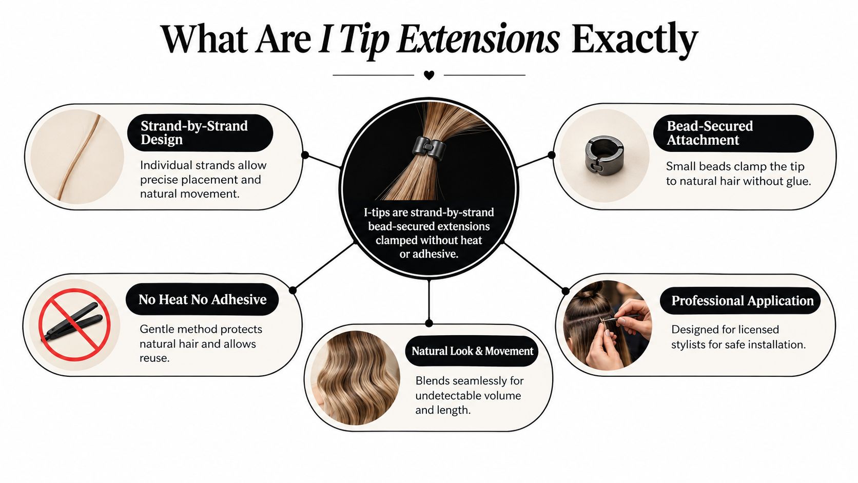 An educational infographic explaining the features of I-tip hair extensions using clear diagrams and descriptive text.