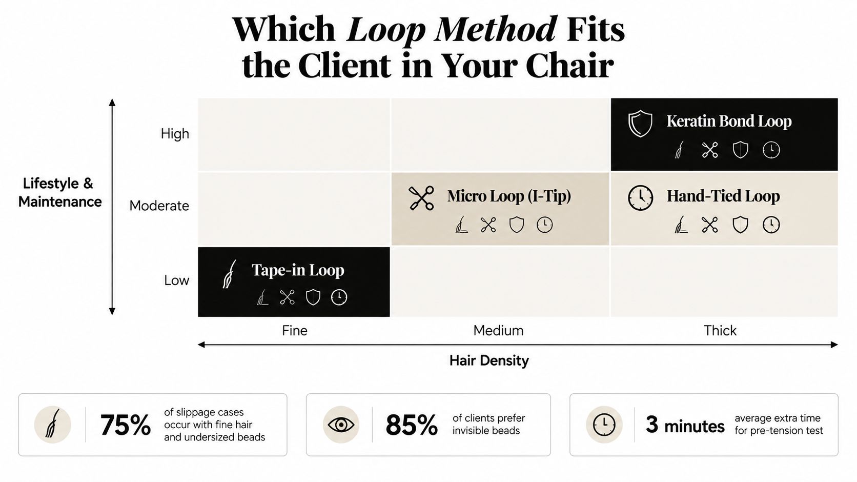 A chart comparing different hair extension loop methods based on client hair density and lifestyle maintenance levels.