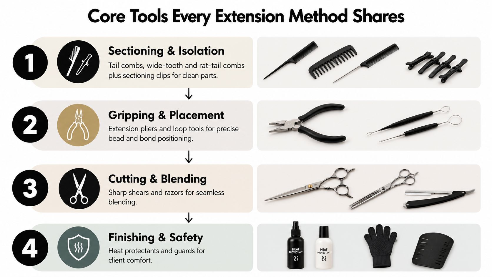 A professional infographic illustrating the four core categories of essential tools used for hair extension installation procedures.