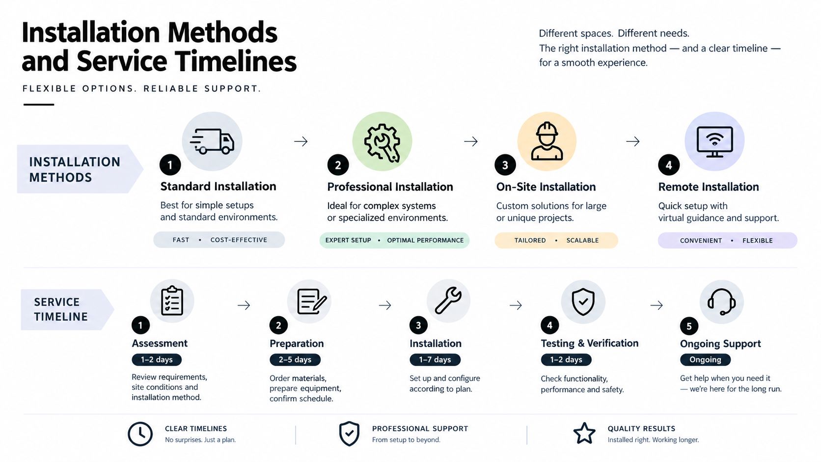 A visual guide illustrating various installation methods and a professional service timeline for equipment setup projects.