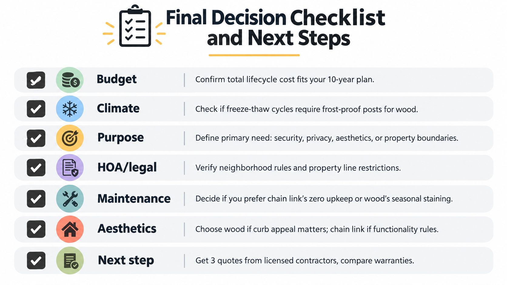 A checklist infographic titled Final Decision Checklist and Next Steps for choosing between wood and chain link fencing.