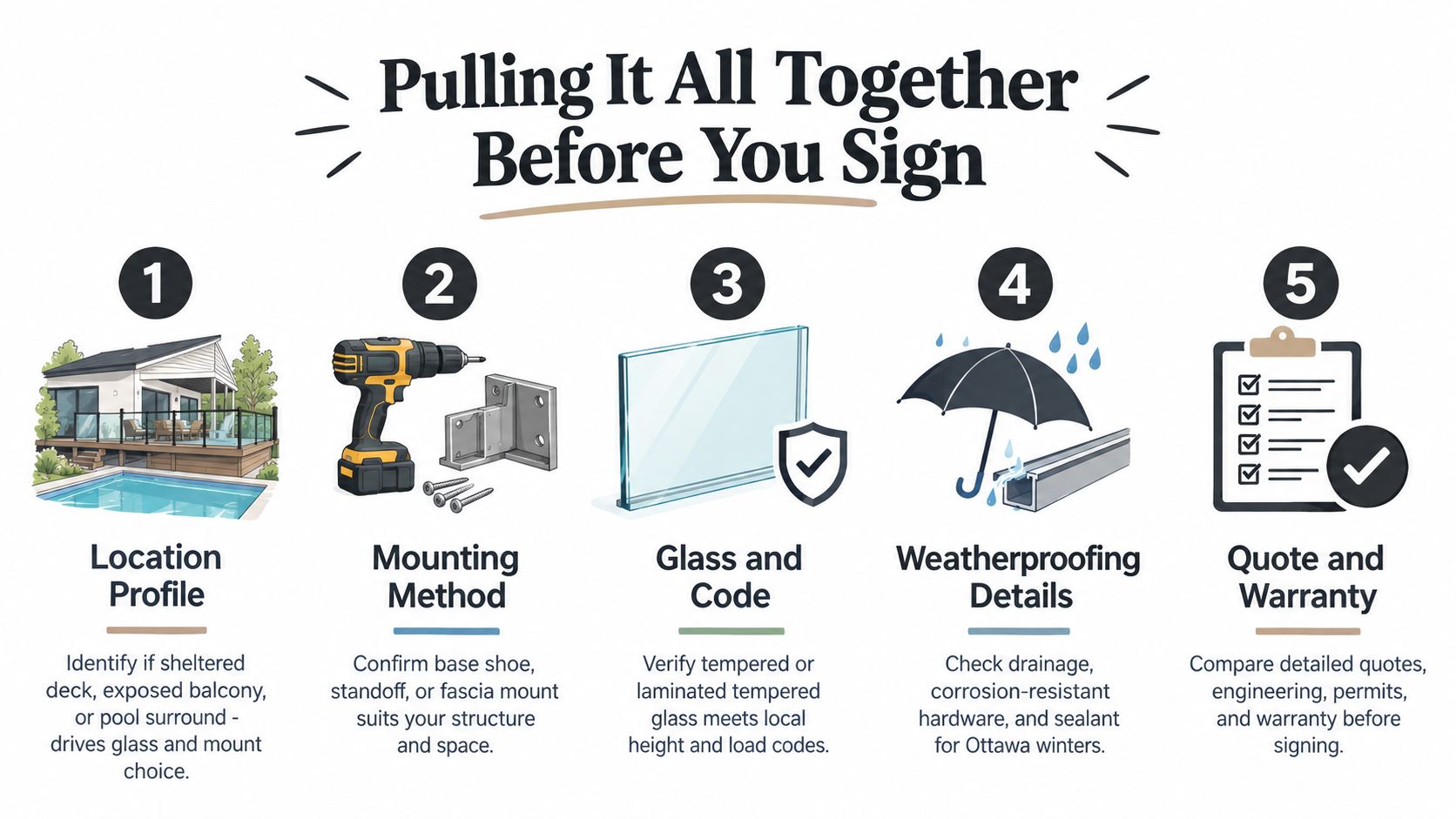 An infographic showing five key steps for selecting and planning an exterior glass railing installation.