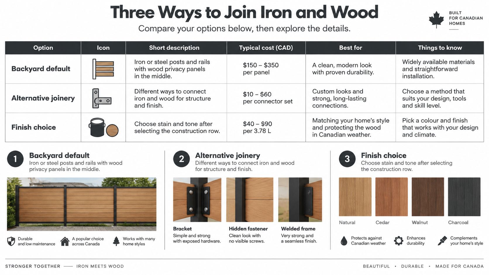 A comparison chart outlining three methods for joining iron posts with wood privacy fence panels.