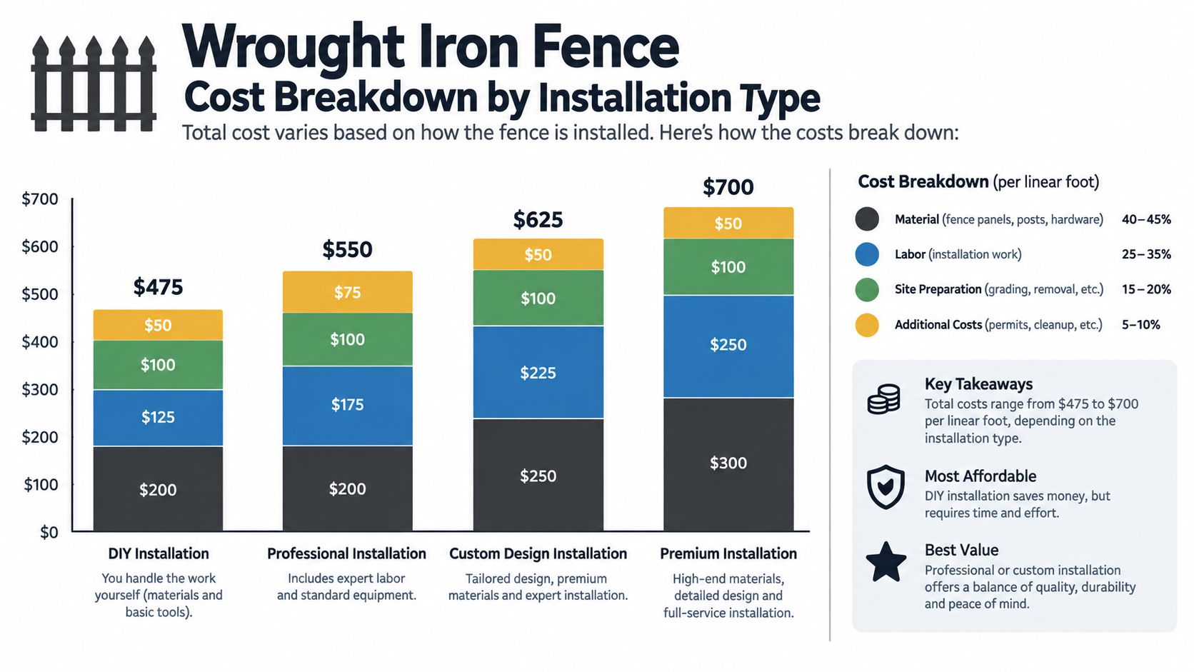 A bar chart illustrating the cost breakdown of wrought iron fence installations by four different project types.