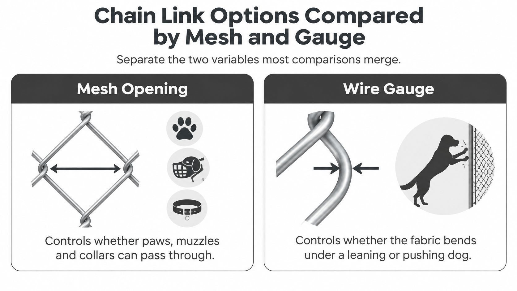 An infographic comparing chain link fence mesh openings and wire gauge to help dog owners select safety.