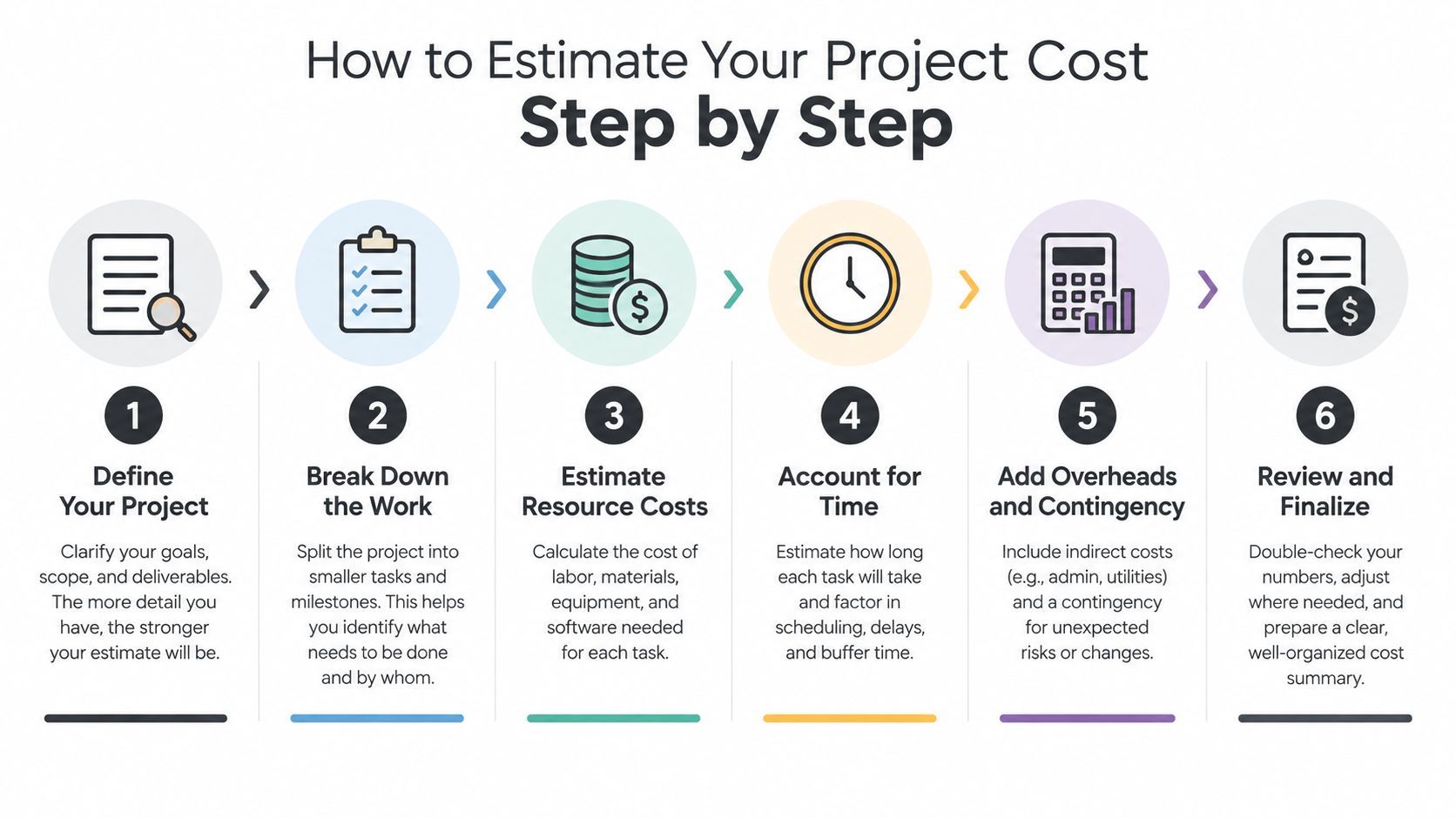 A six-step infographic showing how to estimate project costs, from defining goals to finalizing the budget summary.
