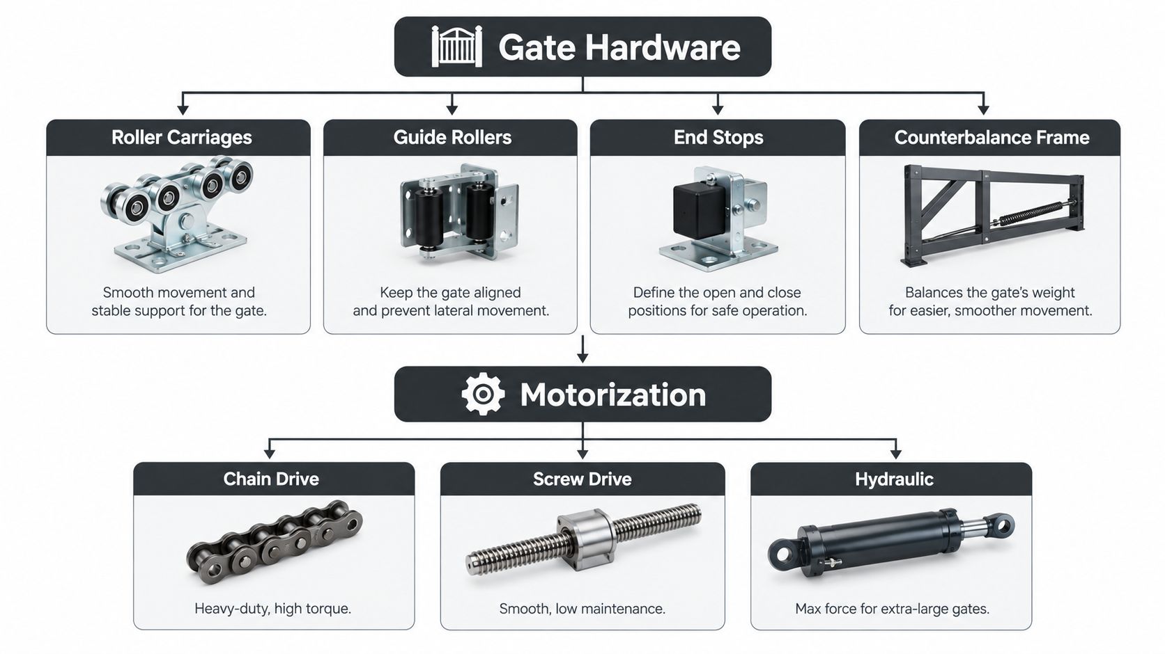 An infographic showing different types of gate hardware and motorization components used for sliding gates.