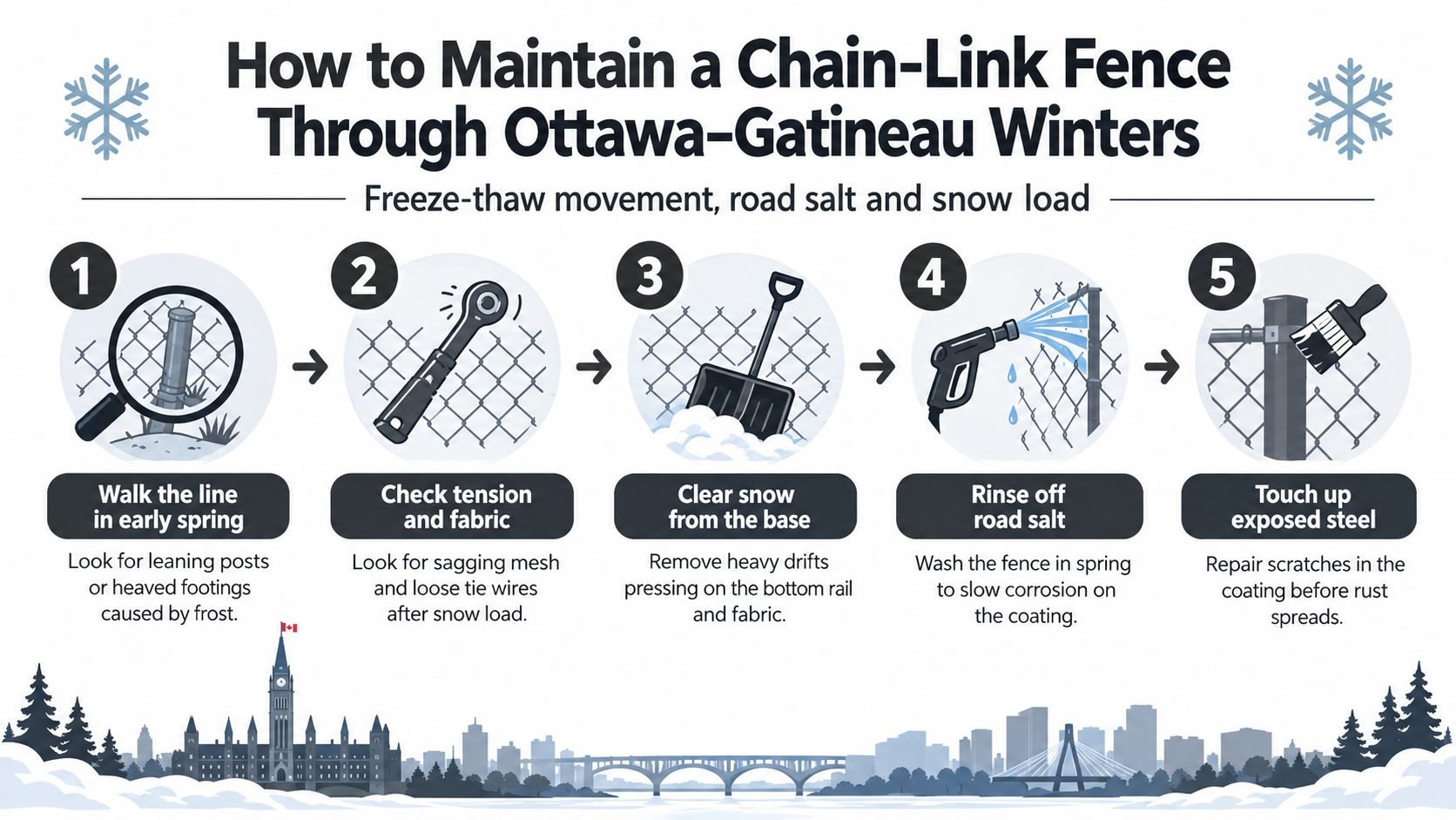 An infographic detailing five essential steps for maintaining a chain-link fence through winter weather conditions.