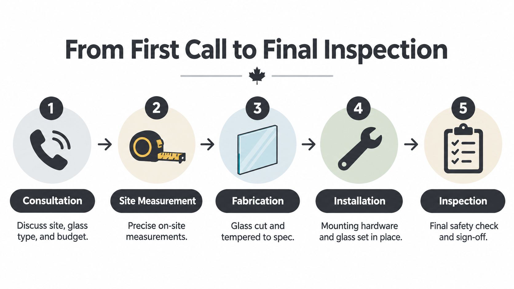 A process infographic showing five steps from initial consultation to final inspection for a glass installation project.