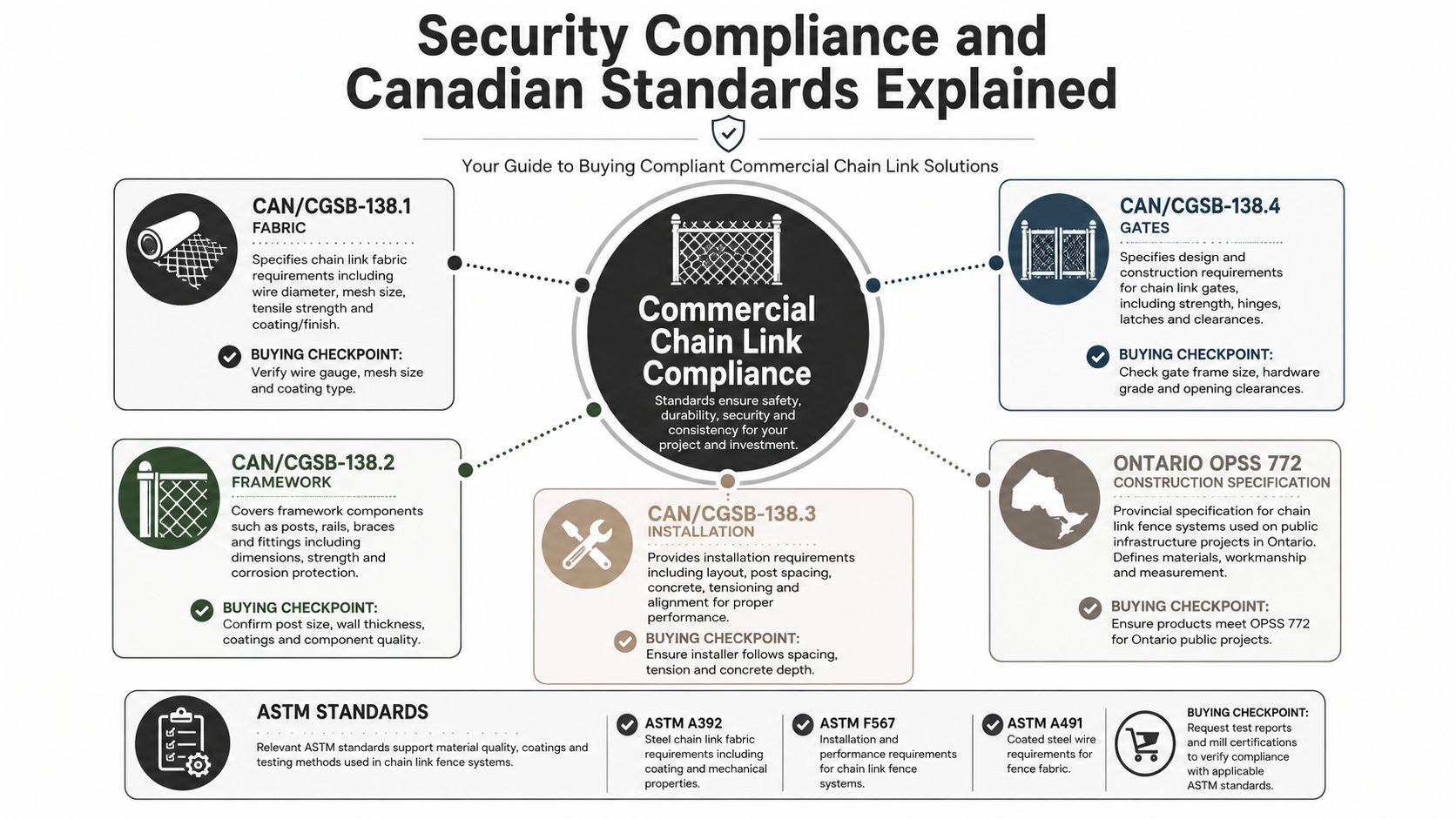 An infographic titled Security Compliance and Canadian Standards Explained for commercial chain link fence systems.