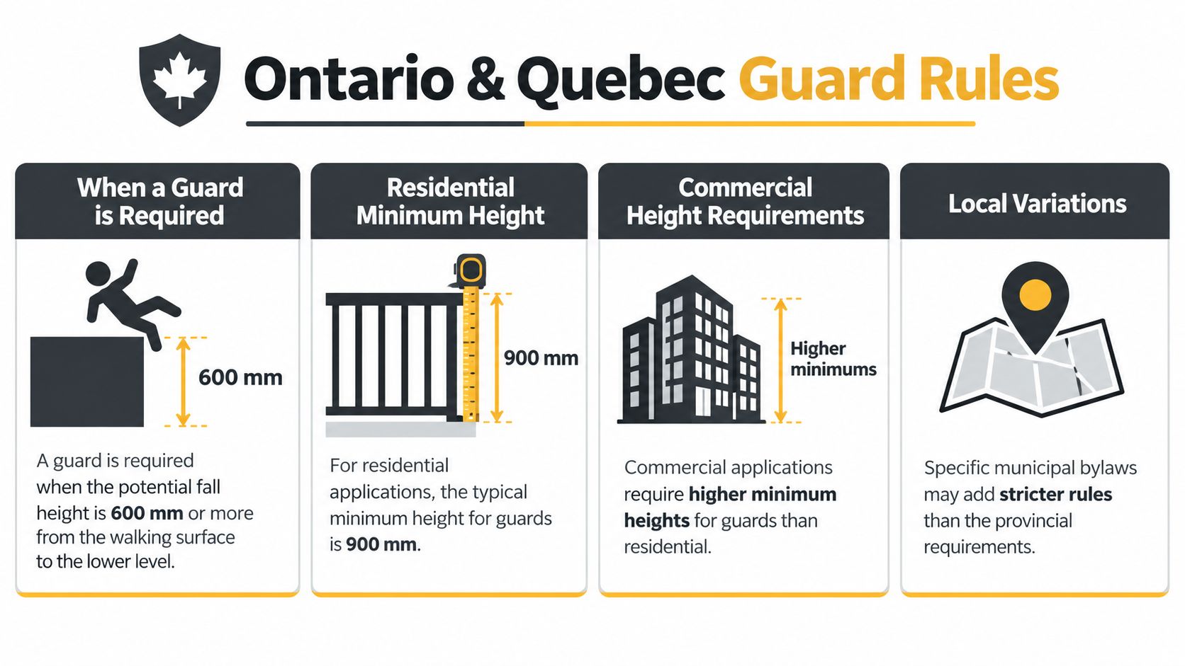 An infographic showing Ontario and Quebec building code requirements for safety guards on decks and balconies.