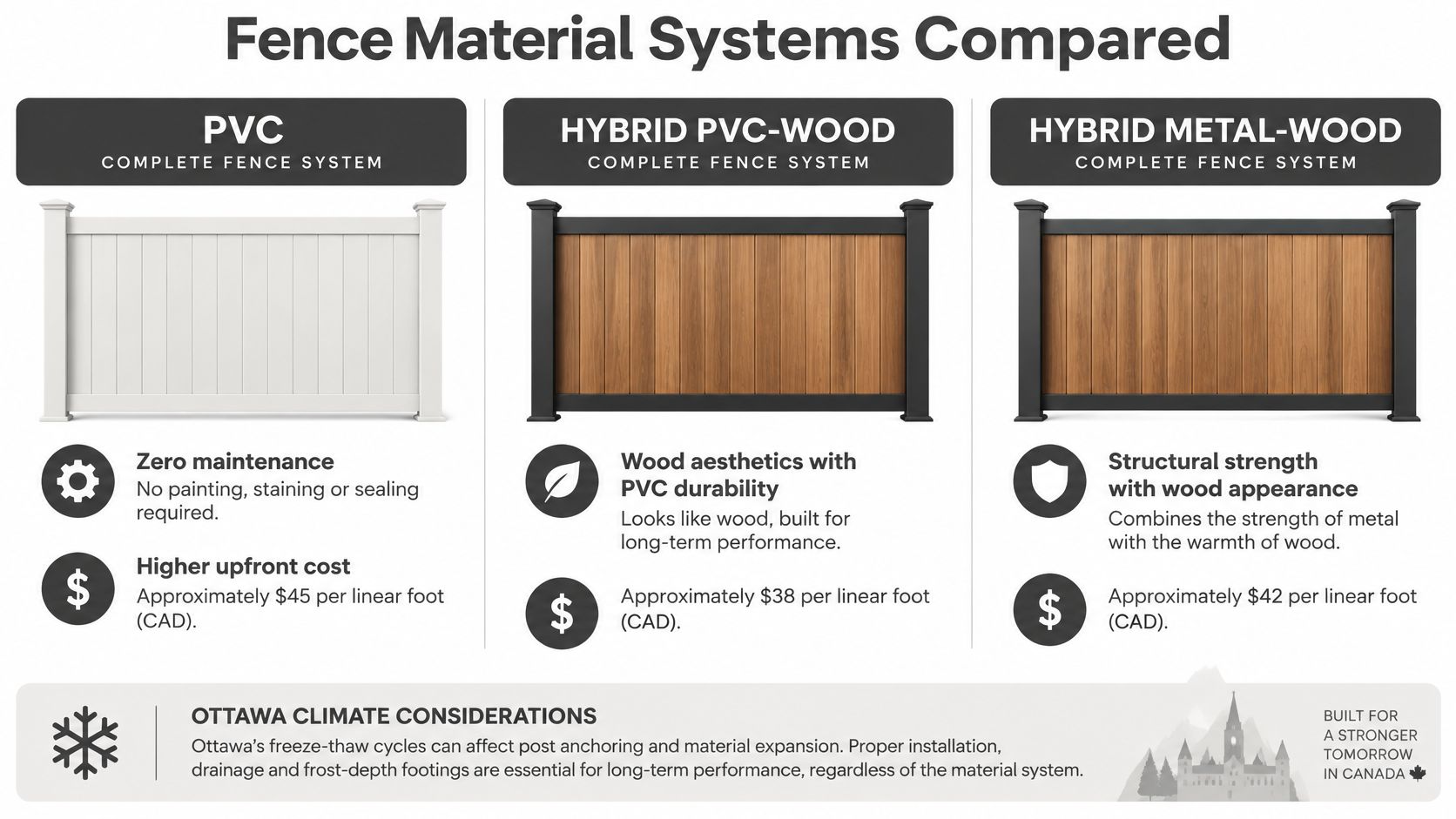 A comparison chart showing features and costs of PVC, hybrid PVC-wood, and hybrid metal-wood fence systems.
