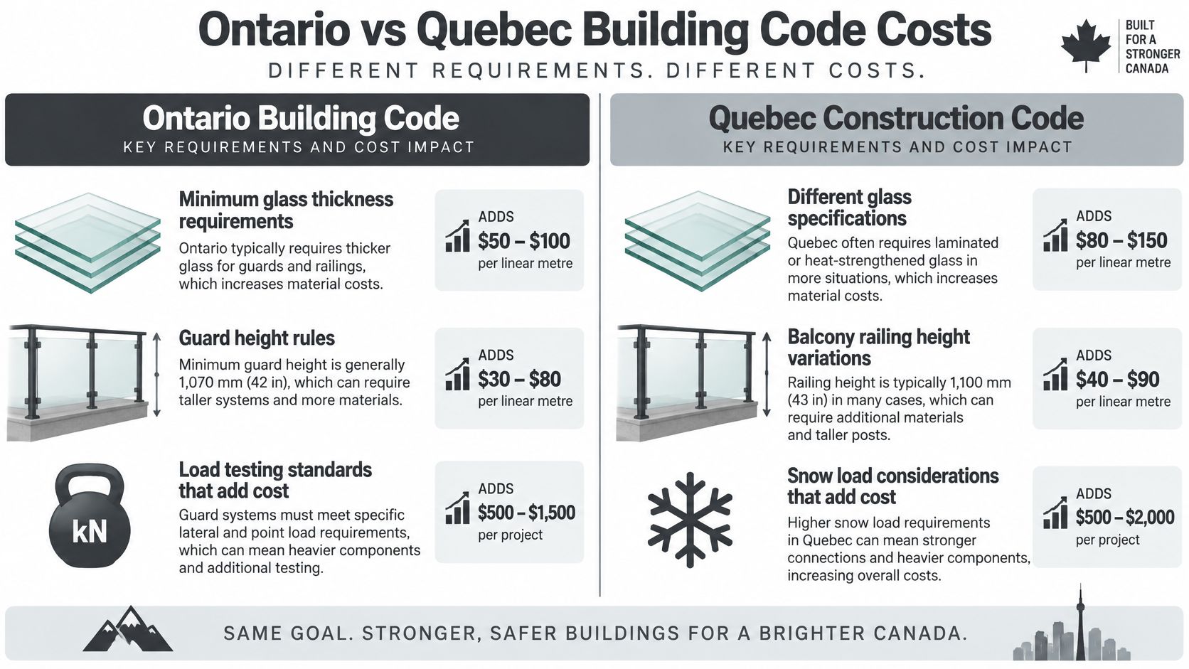 A comparison chart showing how building code requirements for glass railings differ between Ontario and Quebec.
