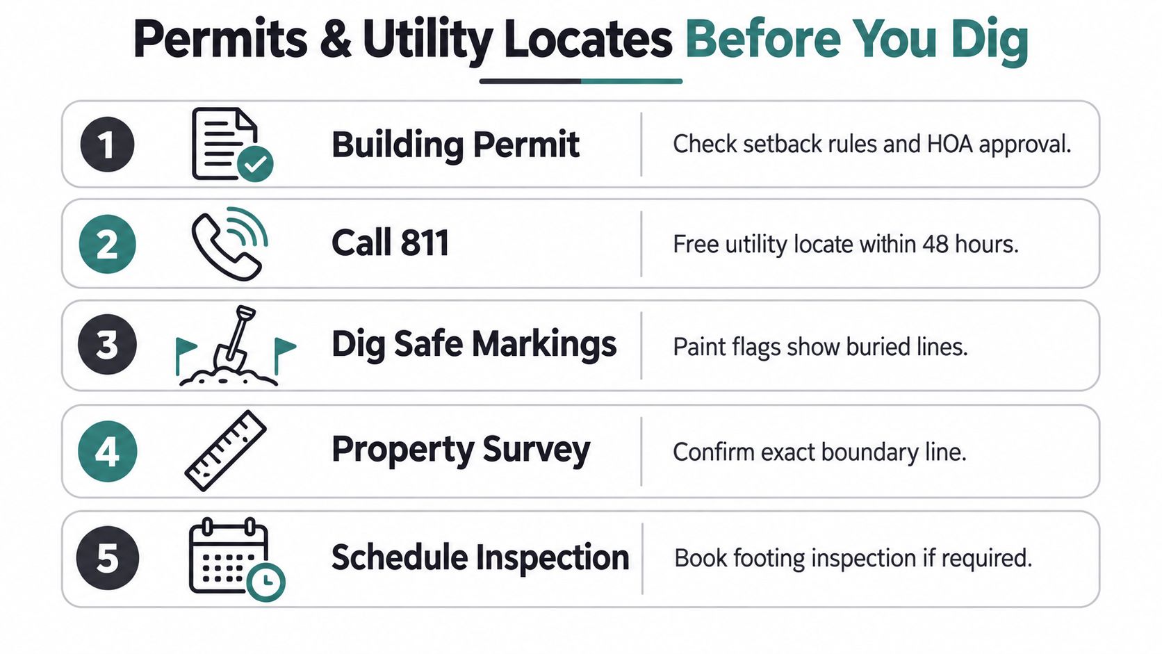 A step-by-step infographic showing five essential tasks to complete before starting an outdoor digging project.
