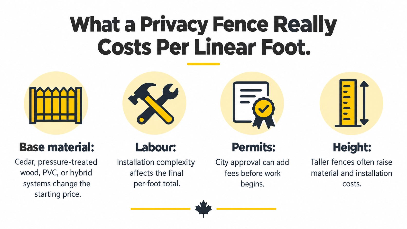An infographic showing factors that influence the cost per linear foot of a residential privacy fence.