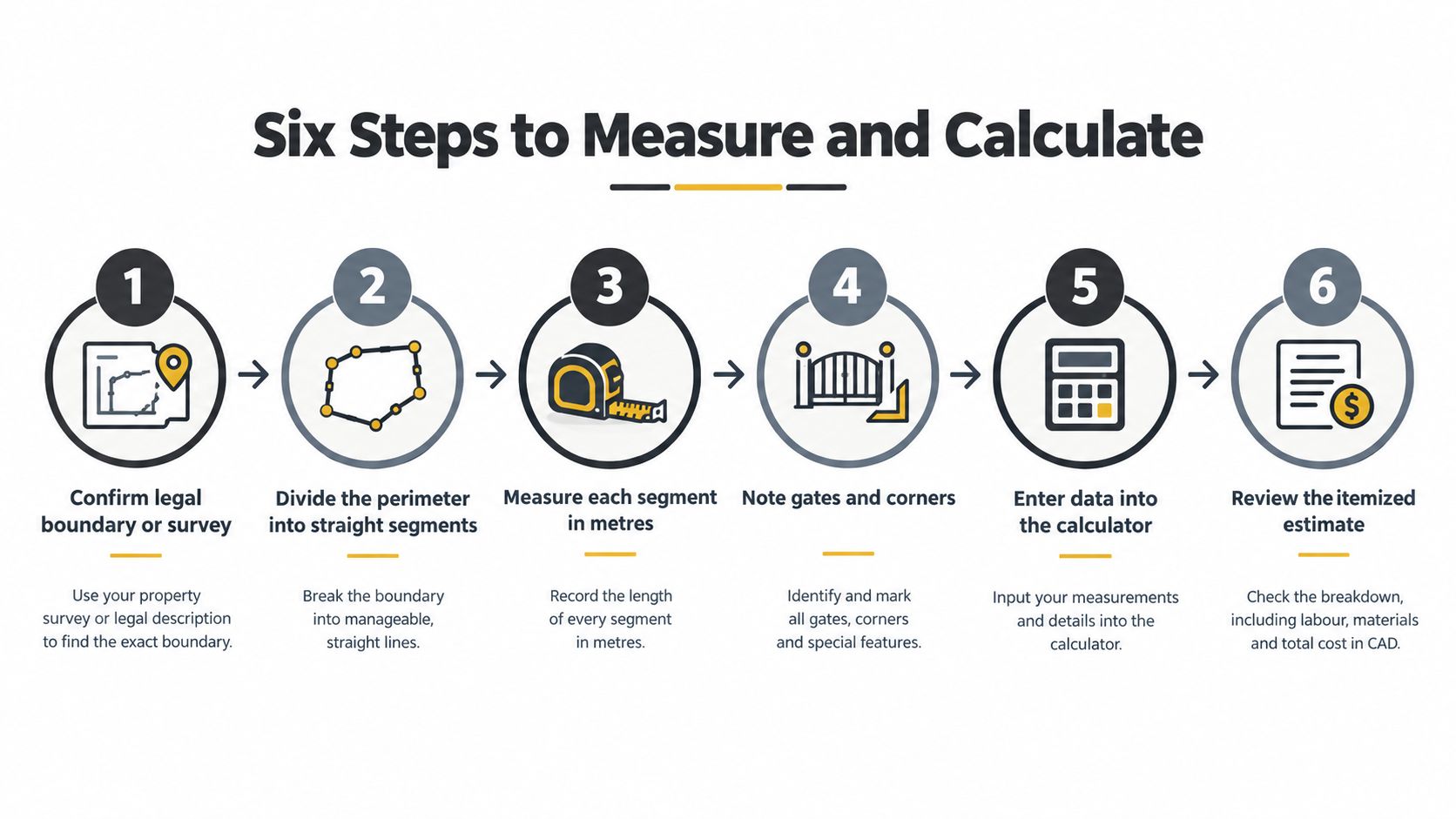 An infographic showing six steps for measuring a property perimeter to calculate fence construction costs.