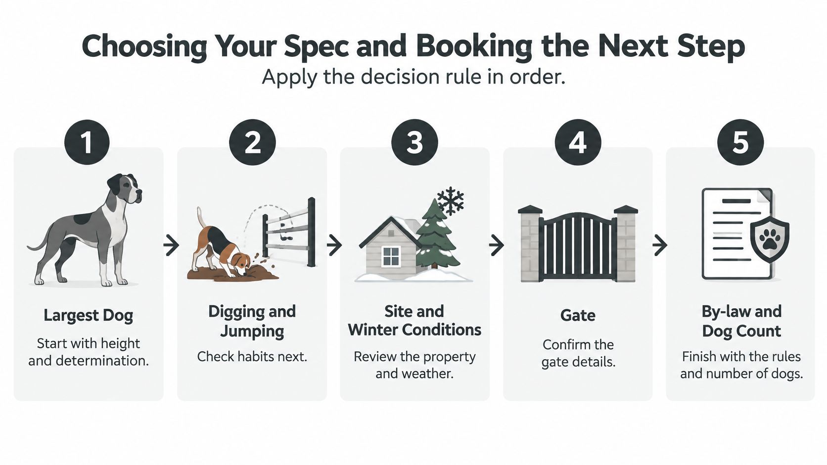 A five-step guide for choosing the best chain link fence specification and booking for dog owners.