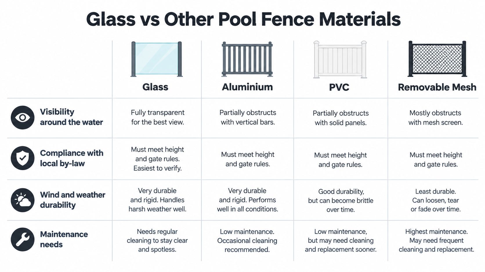 A comparison chart showing features of pool fence materials including glass, aluminium, PVC, and removable mesh.