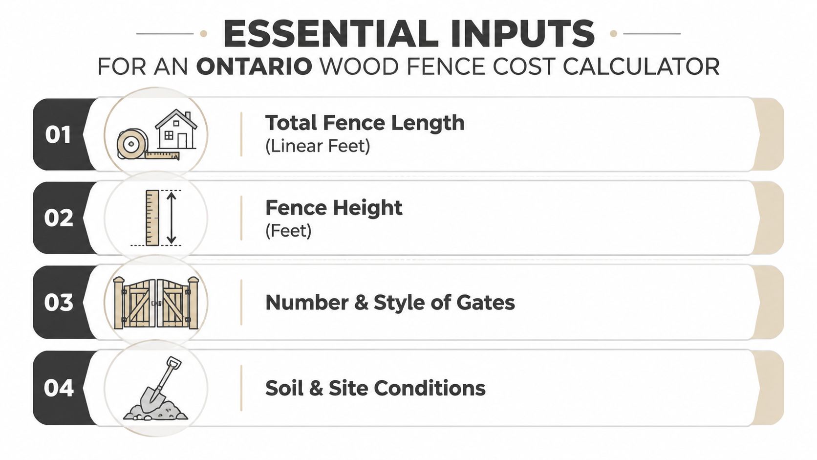 A list of four essential inputs required for an Ontario wood fence cost calculator tool.