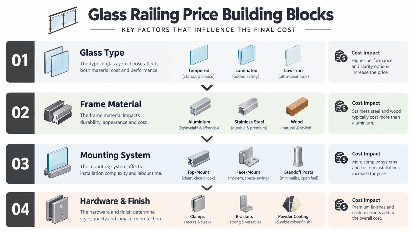 An infographic showing four key factors including glass type, frame material, mounting system, and hardware that affect glass railing costs.