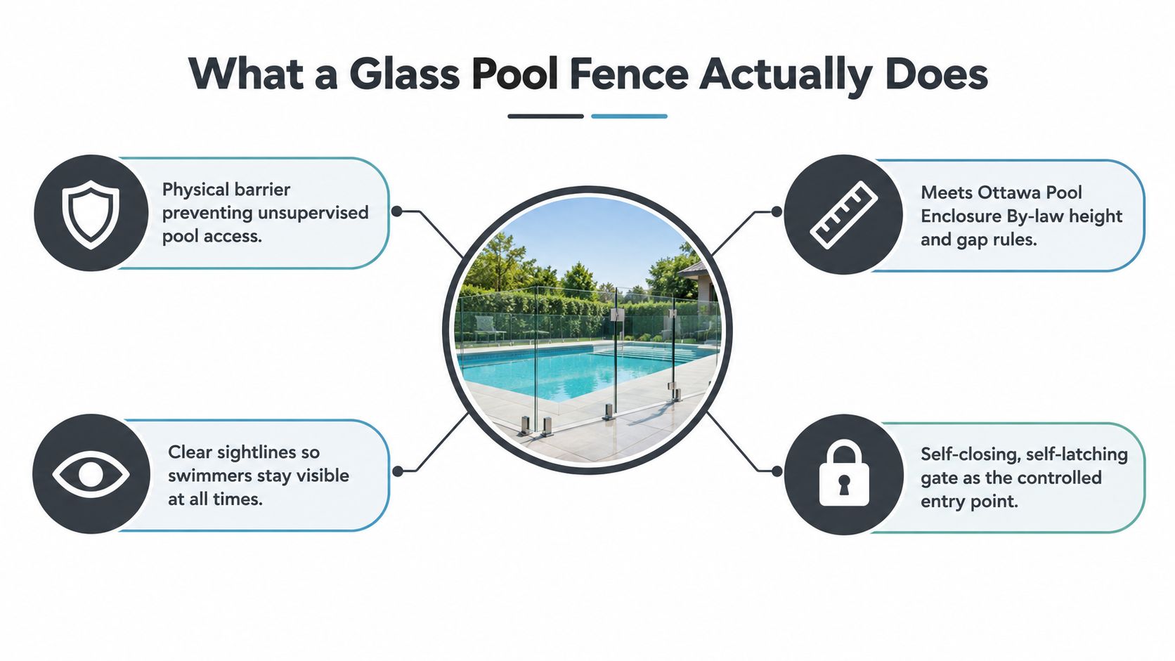 An infographic showing four key safety benefits of installing a glass pool fence around a swimming pool.