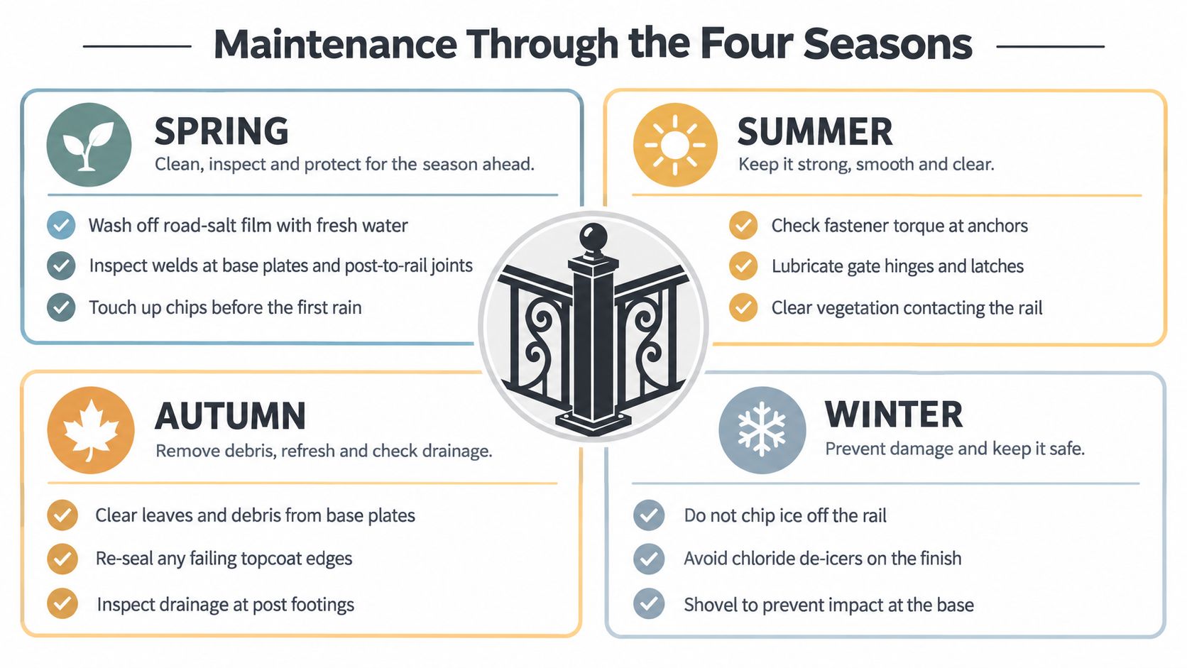 An infographic detailing seasonal maintenance tips for outdoor wrought iron railings throughout spring, summer, autumn, and winter.