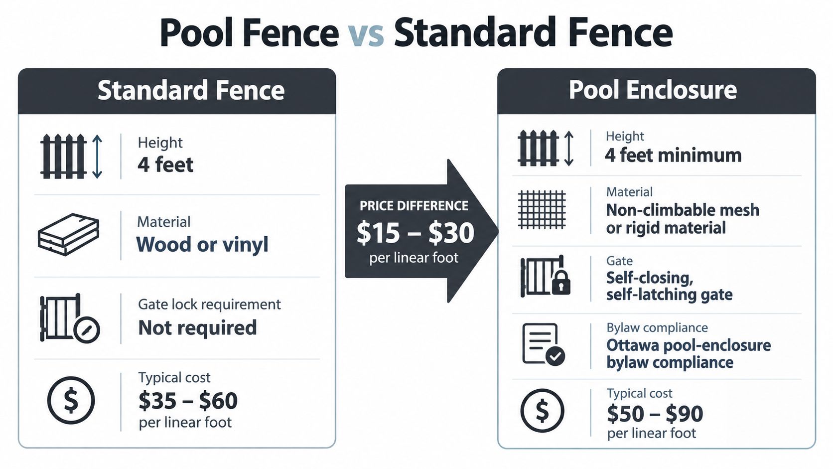 A comparison chart showing the differences in height, material, and cost between standard fences and pool enclosures.