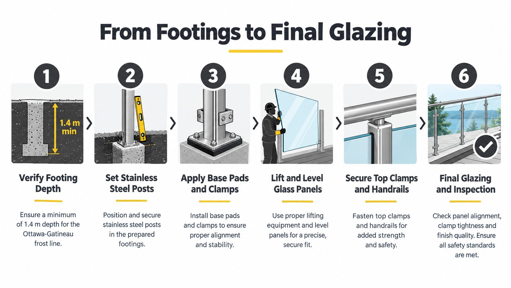 A six-step infographic illustrating the professional installation process of a glass railing system from footings to completion.
