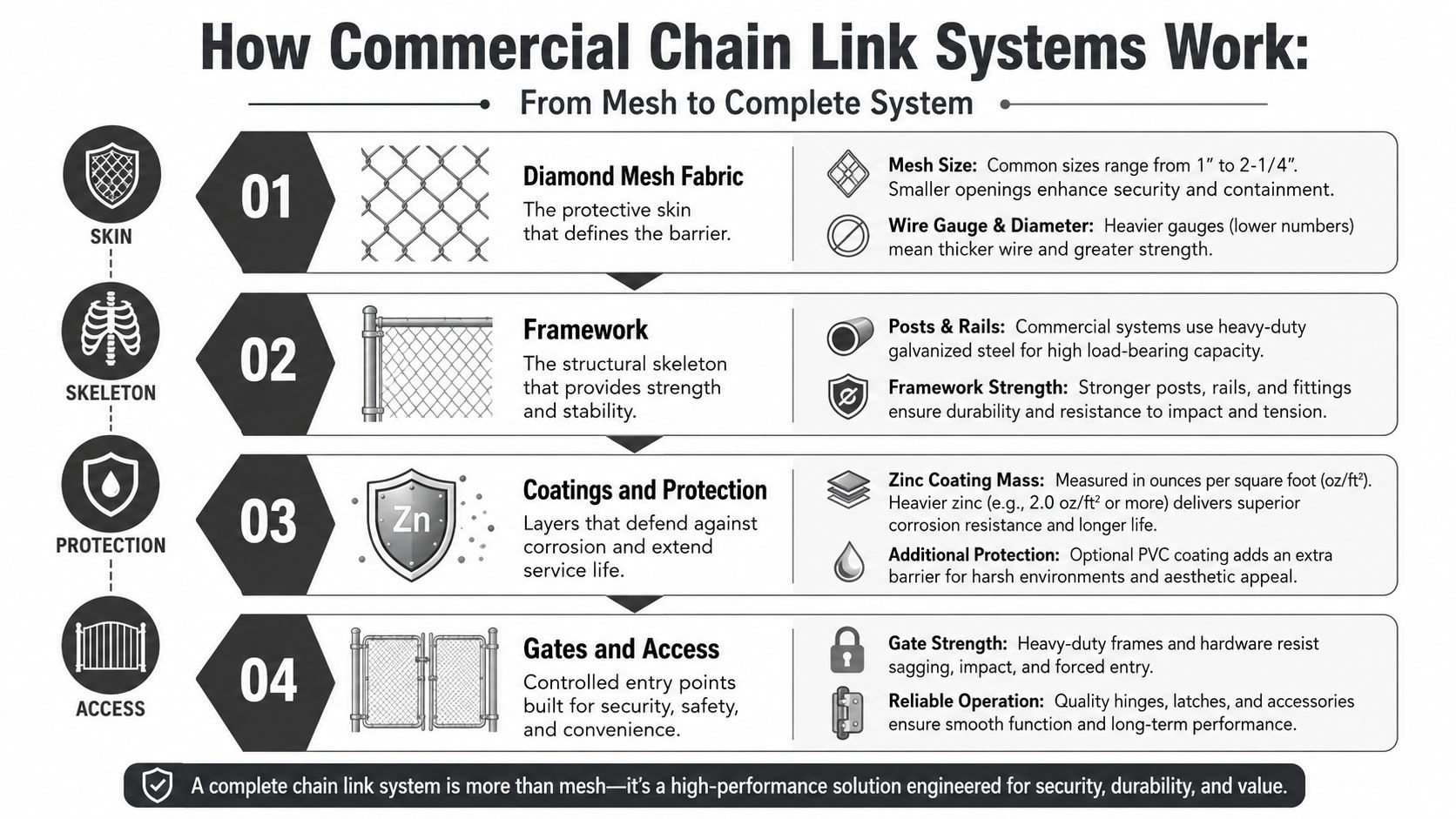 An infographic detailing the four key components of commercial chain link fence systems: mesh, framework, coatings, and gates.